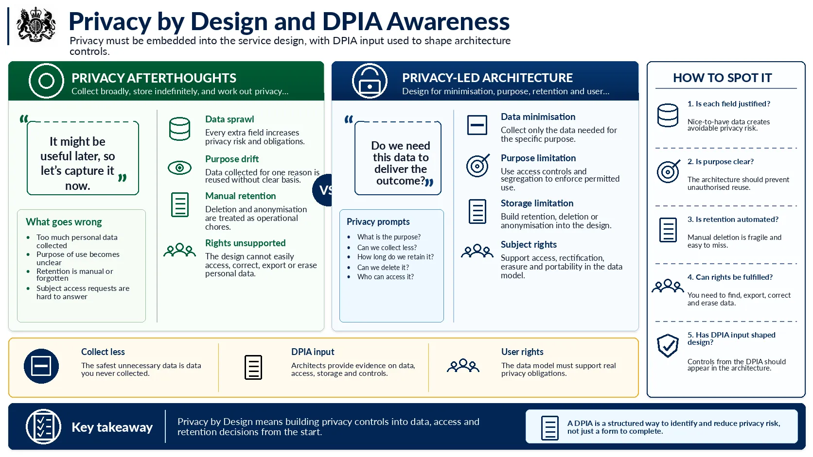 Privacy by design and DPIA awareness